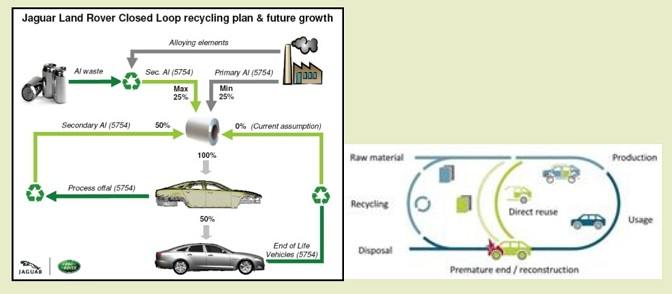 A Project for sustainable recycling in the automotive